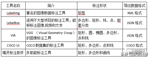 数据标注怎么做，数据标注怎么做的快（入行数据标注必须要了解到相关基础知识）