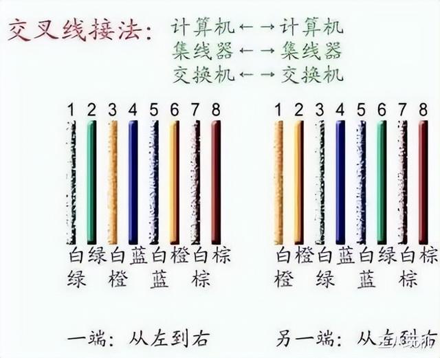 网线水晶头接法顺序图,网线接头的颜色顺序(为什么网线水晶头要分a,b