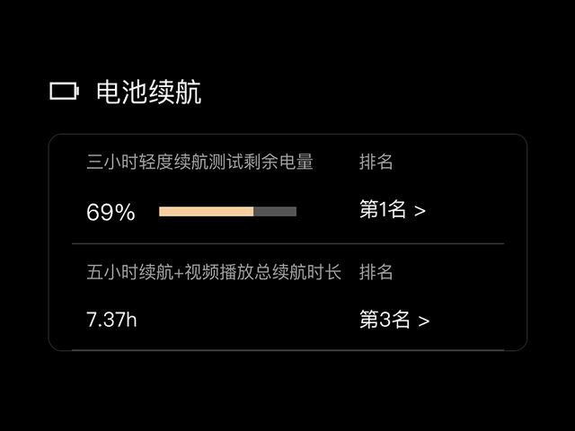 还在为续航焦虑？这5款手机续航极佳，没有充电宝也能使用一整天