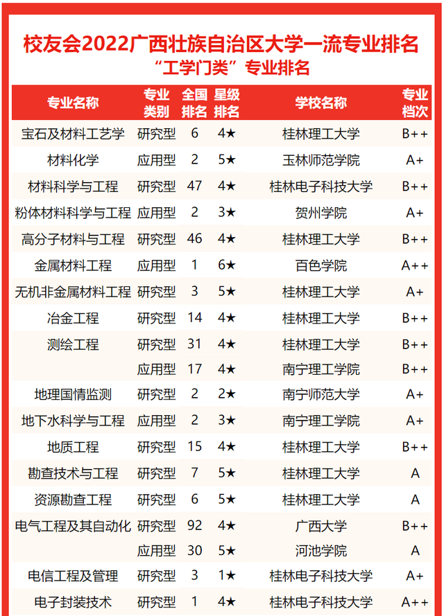北部湾大学排名，2020北部湾大学重点专业及大学专业排名（2022广西壮族自治区大学专业排名）