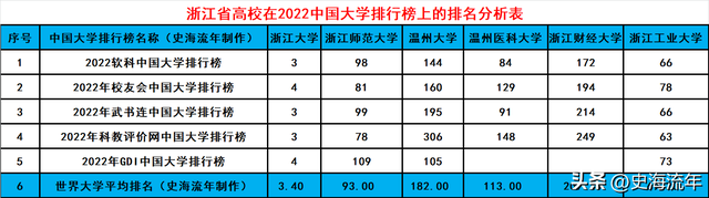 浙江双一流大学名单，2021年浙江省双一流大学入选名单公布（温州2所大学进入世界前800名）