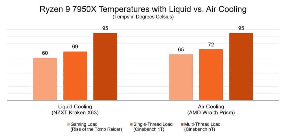 amd的cpu耐用吗，95℃ 下24×7运行且不会影响寿命或稳定性