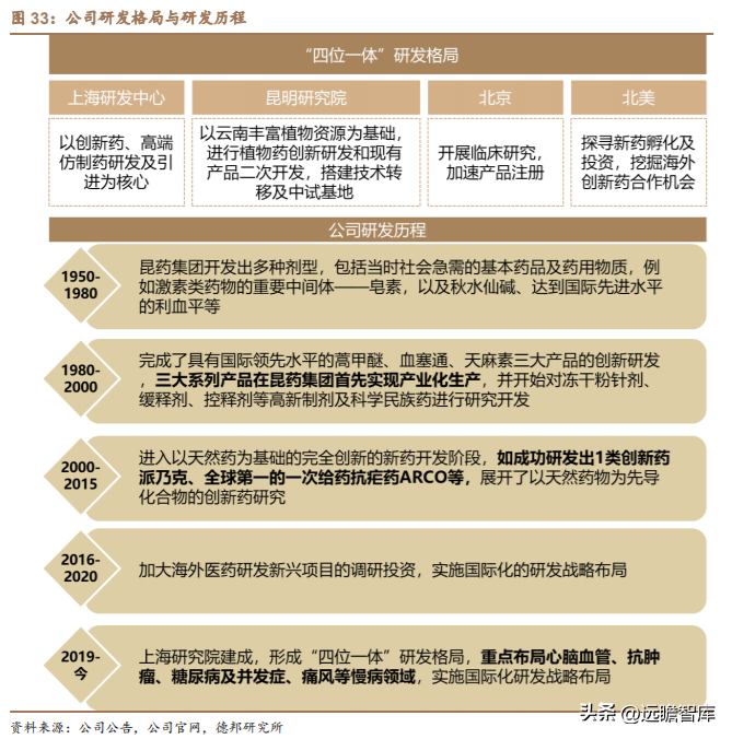 昆明制药（老牌中药公司）