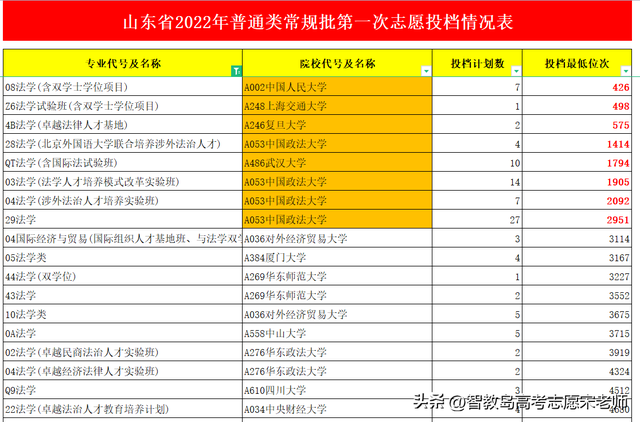 法律专业学校全国排名及分数线，新乡医学院2022年最新排名及录取分数线汇总（2022版国内大学“法学”专业前100名排行榜）