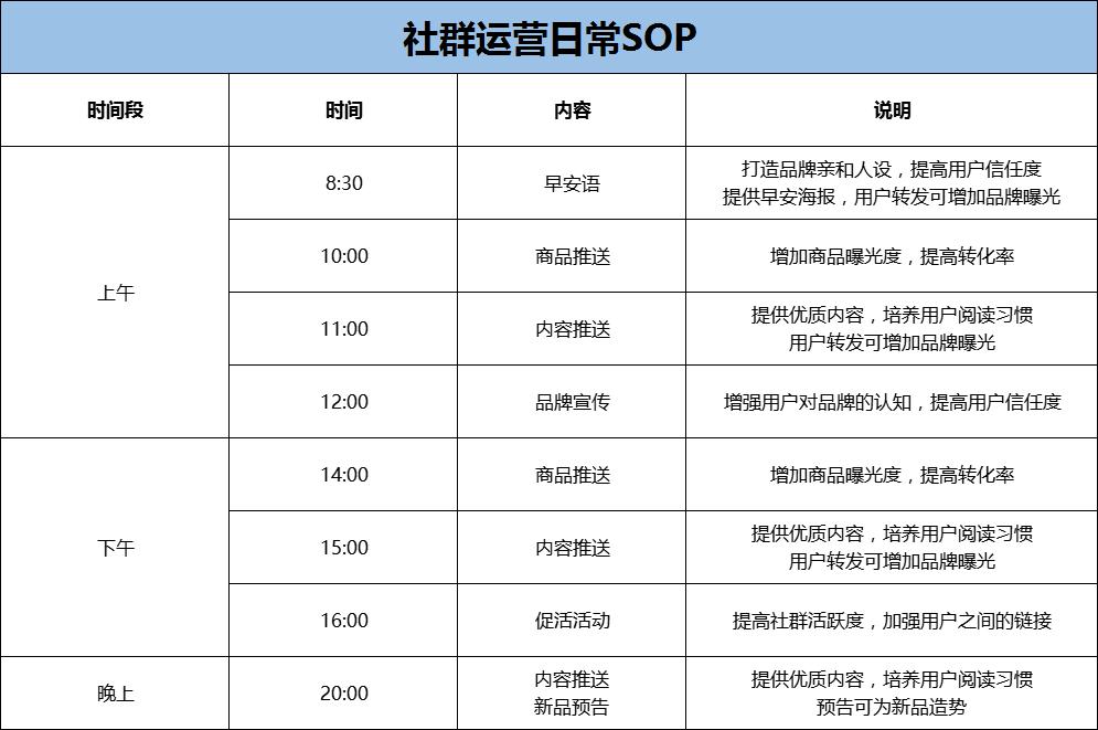 社群运营sop如何规划（社群运营SOP规划的6大流程）*