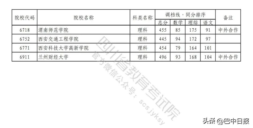 2022二本大学录取分数线汇总：2022最低多少分能上二本院校，2022二本大学录取分数线汇总（2022年普通高校在川招生本科二批次院校录取调档线出炉）