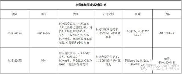 半导体制冷冰箱，半导体制冷冰箱优缺点（冷酷出行——2022年春季车载冰箱推荐）