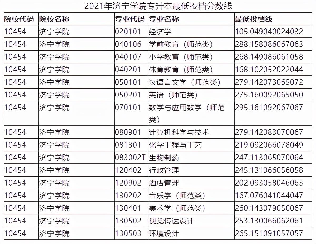 2021山东专升本的投档线(专升本2021年山东各院校最低投档分数线汇总)