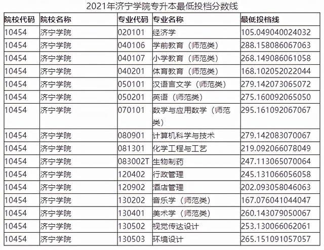 山东管理学院专升本分数线，2020山东管理学院专升本招生计划及专业（2021年山东各院校最低投档分数线汇总）