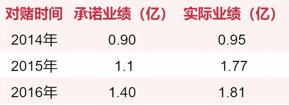 晨之科（游戏圈70起收购案）