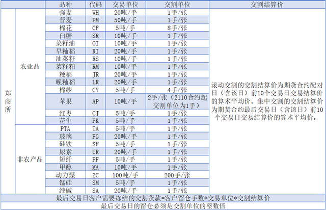 中金所国债期货采用的交割方式是什么，中金所国债期货采用的交割方式是什么交易（<附各品种仓单有效期>）