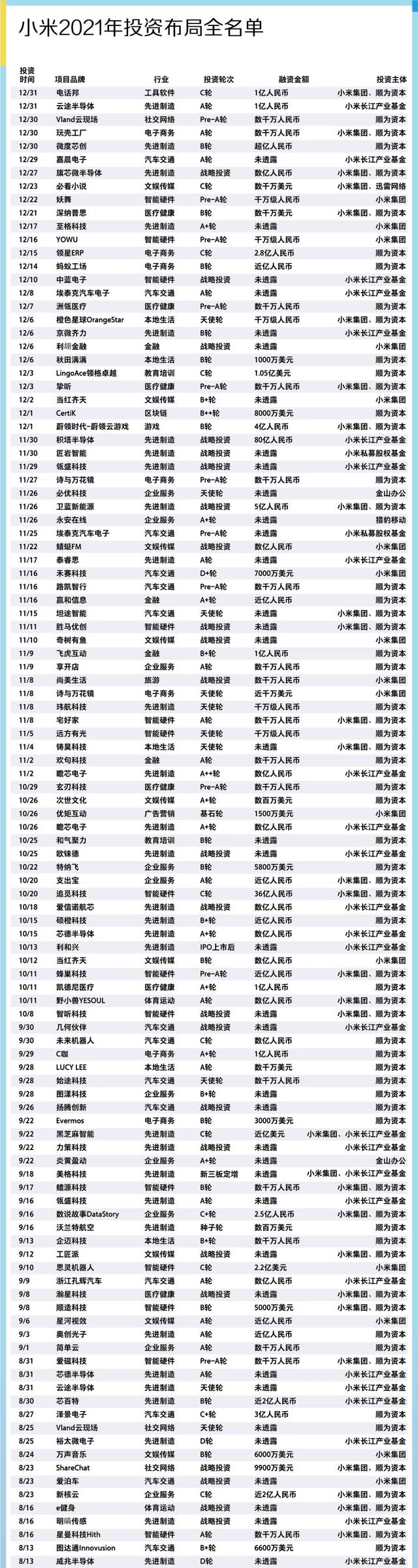 过去一年,互联网大厂们都投了哪些项目?