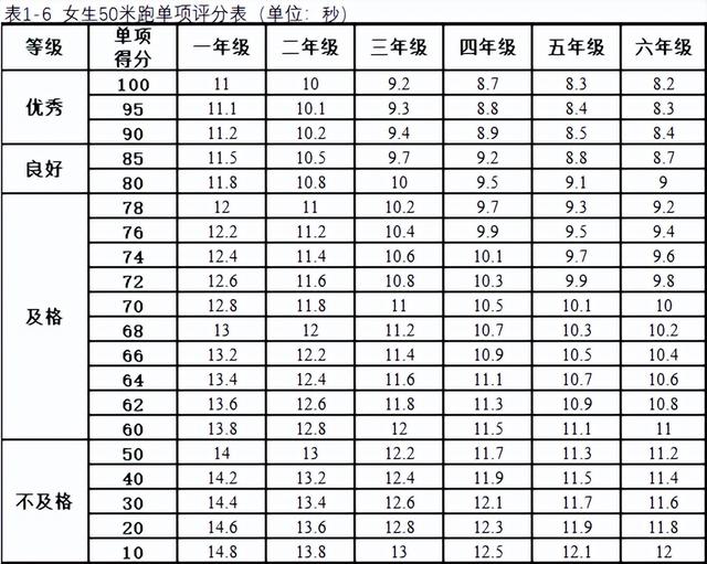 小学生体质健康标准，小学生体质健康标准是多少（小学生体质健康标准）