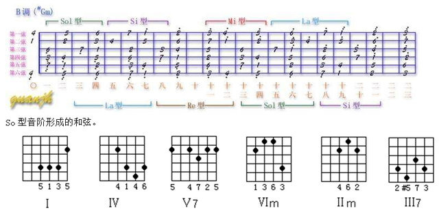 吉他音阶练习和弦图，看懂各调式在吉它各音阶上形成的和弦