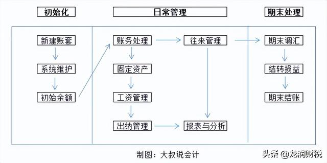 t3反结账的操作步骤，用友T3如何反结账（金蝶、用友日常账务处理大全）