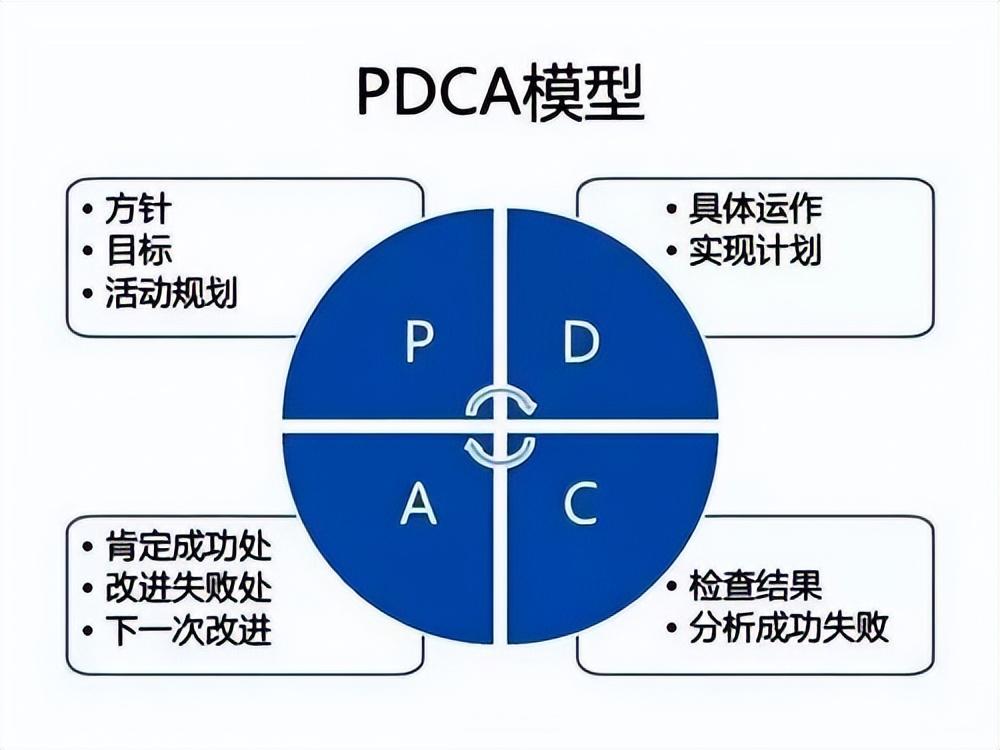 pdca循环的四个阶段，pdca循环的四个阶段是什么（从八步骤结合案例解读管理之法）