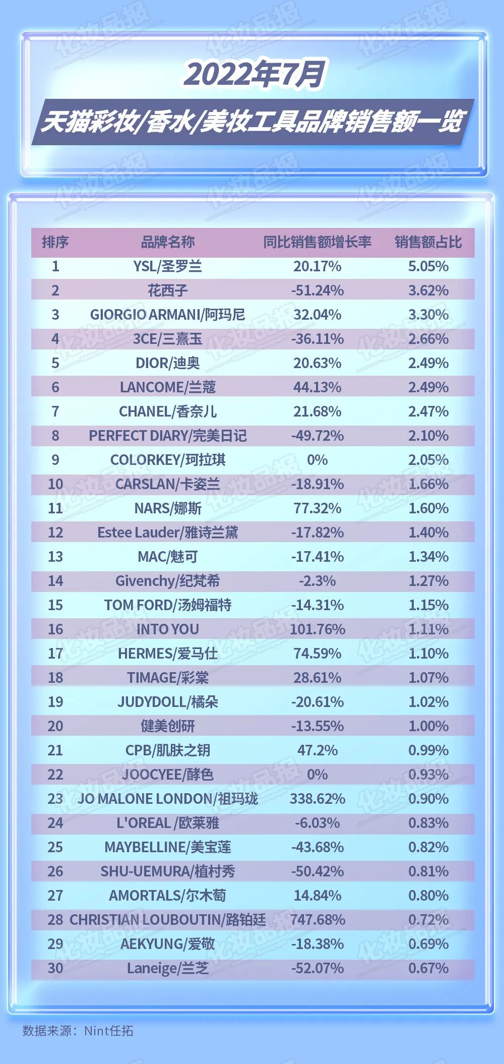 云锦熙成分可靠吗，云锦熙是正规品牌吗（7月淘宝美妆跌幅超40%）