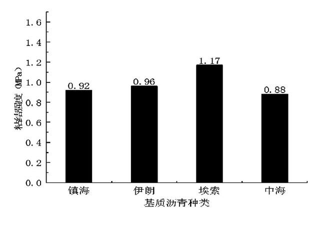 道路工程材料筛底是什么，道路工程中路面材料主要有哪些（沥青路面层间材料粘结性能影响因素研究）