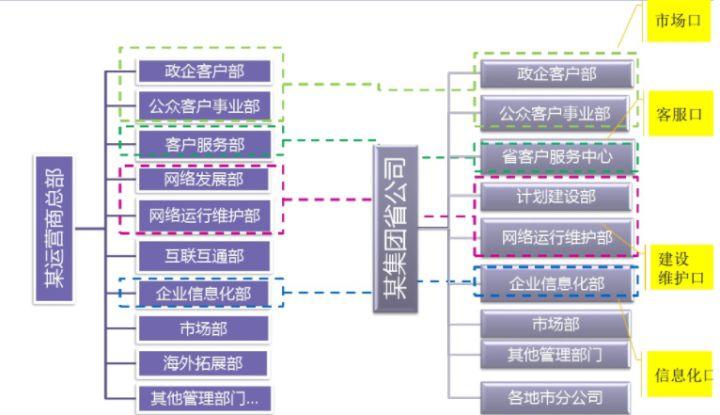 电信公司（三大运营商）