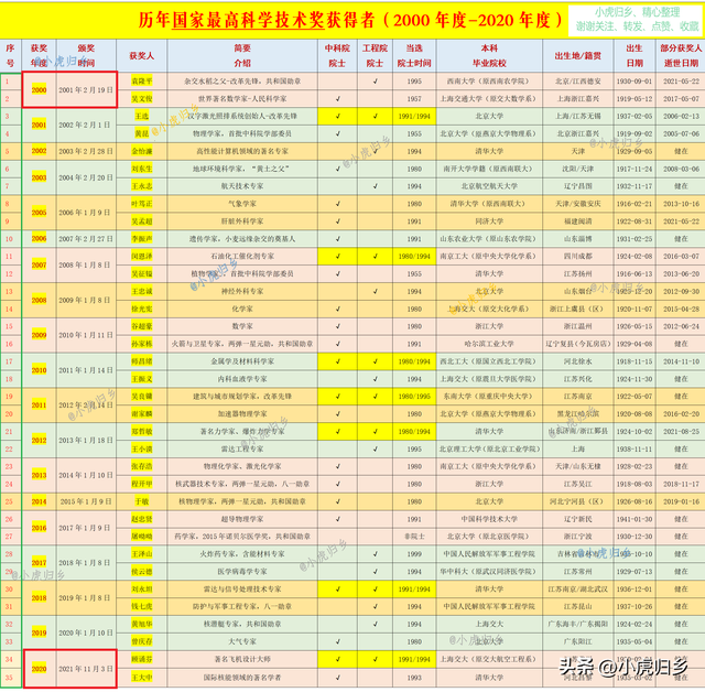 最高科学技术奖，最高科学技术奖名单（35位“国家最高科学技术奖”获得者）