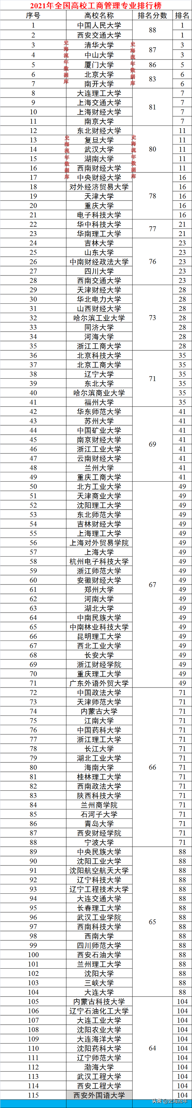 人大的工商管理专业好吗，人大的工商管理类好不好（2021年工商管理专业排行榜）