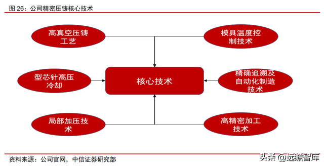 整车一体压铸，一体压铸开启成长新征程