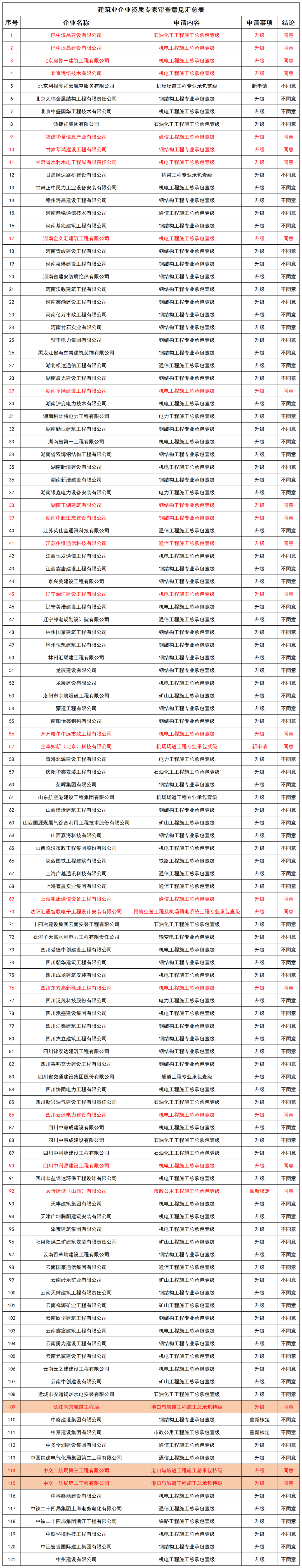 工程设计（设计资质通过率不足3成）