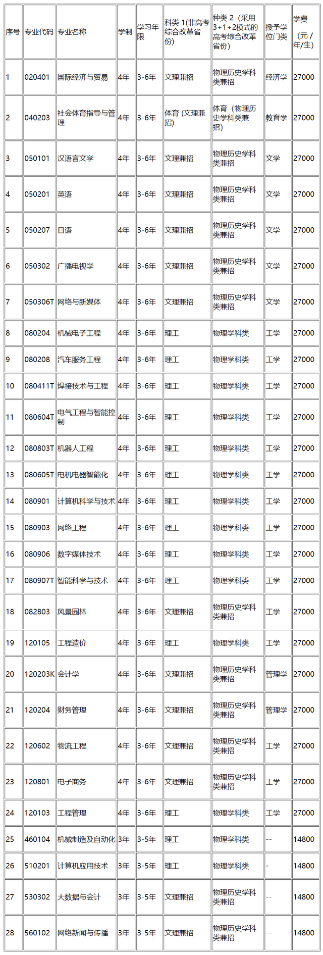 辽宁理工学院是几本，辽宁理工学院是几本大学（辽宁理工学院2022年招生章程）