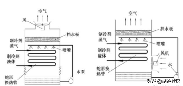 冷凝器的作用及原理图，冷凝器工作原理动态图（冷凝器的种类和工作原理）