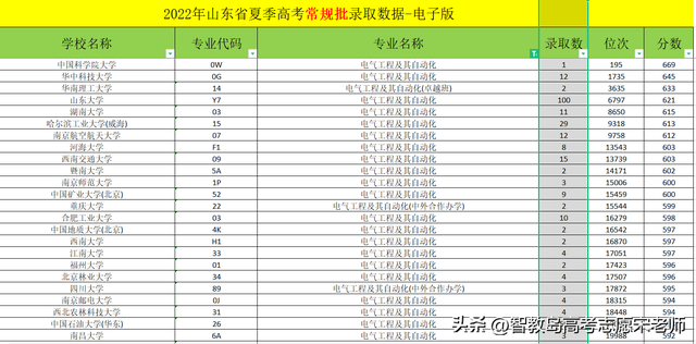 山东省高考志愿填报院校介绍，2023山东考生报考“电气工程及其自动化”专业推荐大学