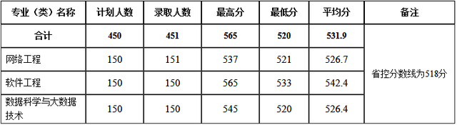 河南理工大學分數線,河南理工類大學排名及分數線(2022年河南省高考