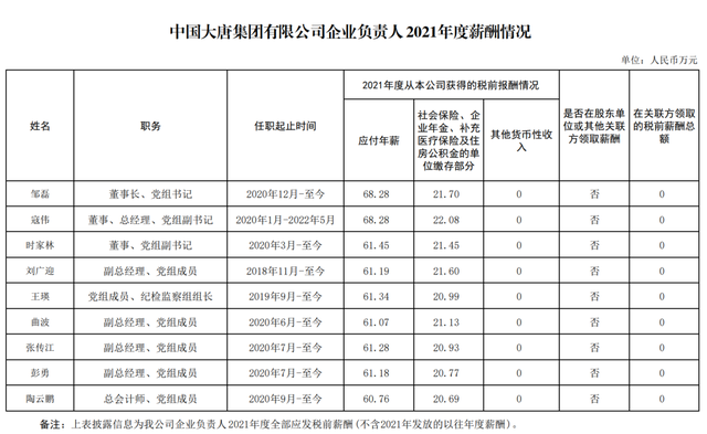 央企工资一般多少，央企公司一般职员的收入（94家央企负责人年薪公布！）