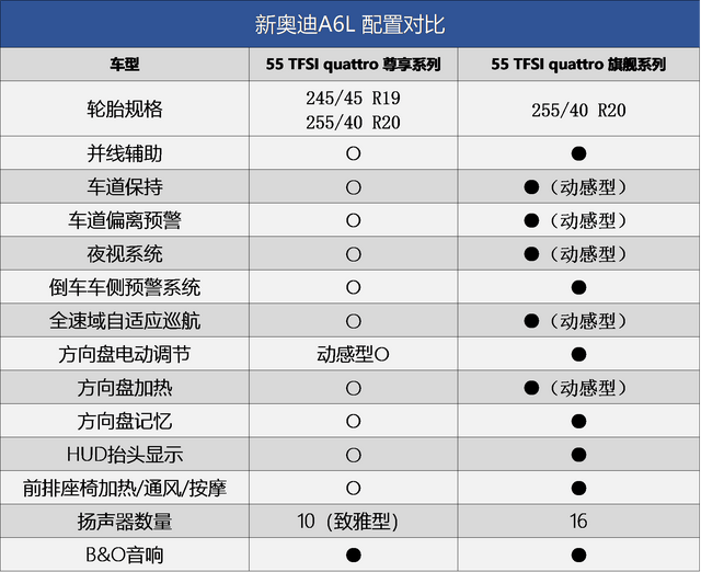 奥迪a6都有什么车型，奥迪a6都有什么车型图片（新奥迪A6L全系购车手册）