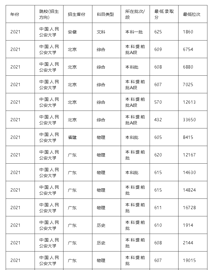 21年高考分数线，2021年各省高考分数线（五所公安部部属公安院校近四年高考录取分数线）