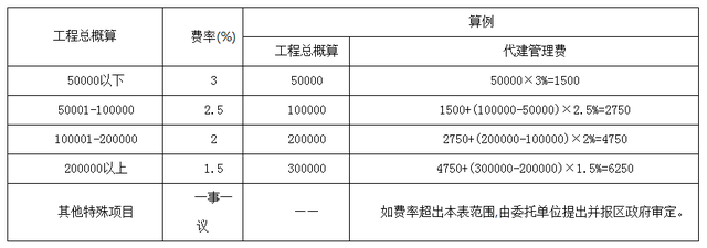 评估公司评估收费标准，资产评估的收费标准是怎样的（全过程工程咨询服务费取费标准）