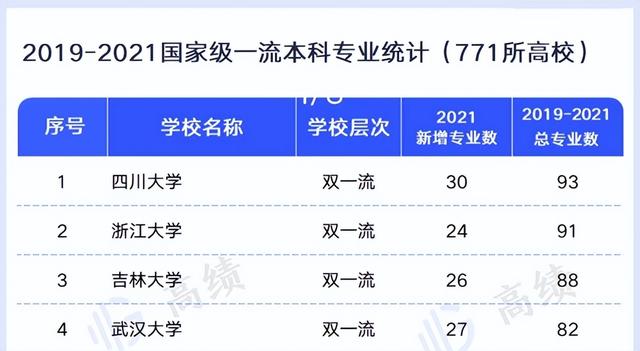 一流本科专业是什么意思，省级一流本科专业是什么意思（“双一流”大学一流本科专业统计）