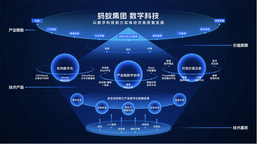 蚂蚁科技集团（首次公布科技全景图）