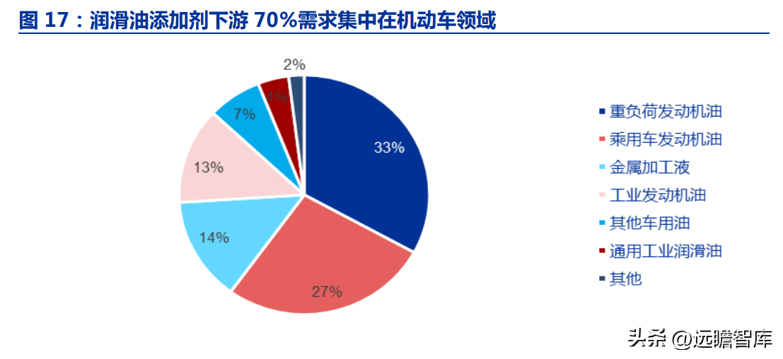 路博润公司（国内润滑油添加剂龙头企业）