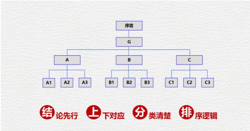 结论先行的案例（02结构性思维）