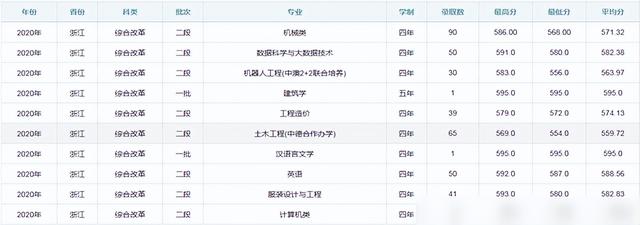 浙江科技学院怎么样，浙江科技学院好不好（如果浙江科技学院放在绍兴）