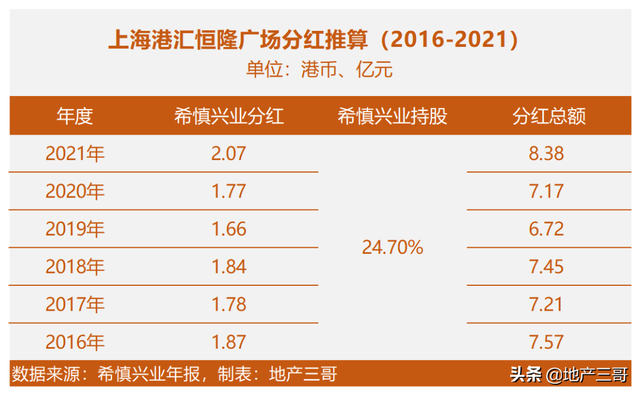 上海港汇恒隆广场，今年能收多少租金？