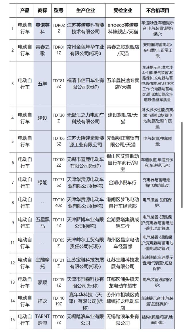 十大质量差电动车名单，二手电动车300~600元（绿能/五羊/建设/五星黑马等在列）