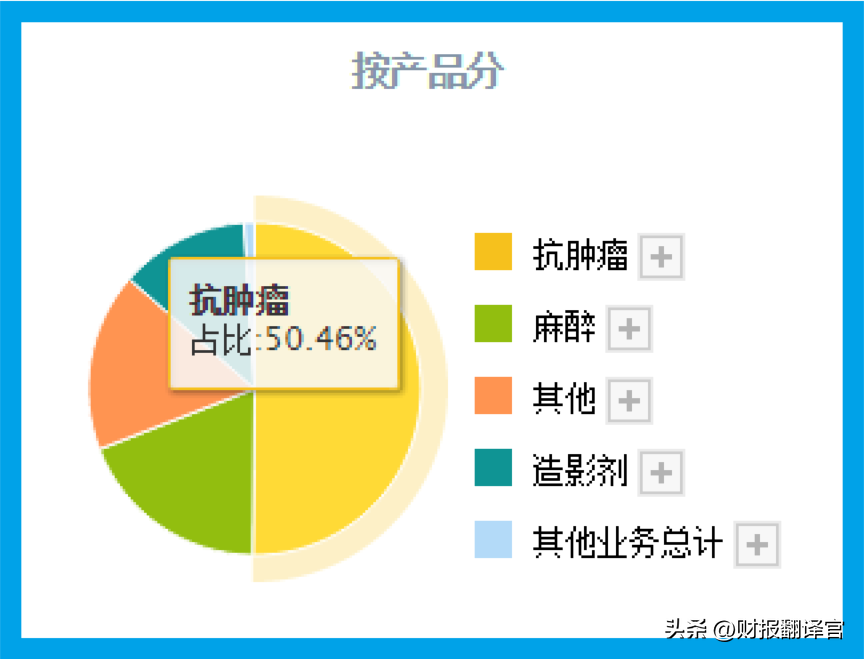 证金（A股唯一进入全球药企TOP50公司）