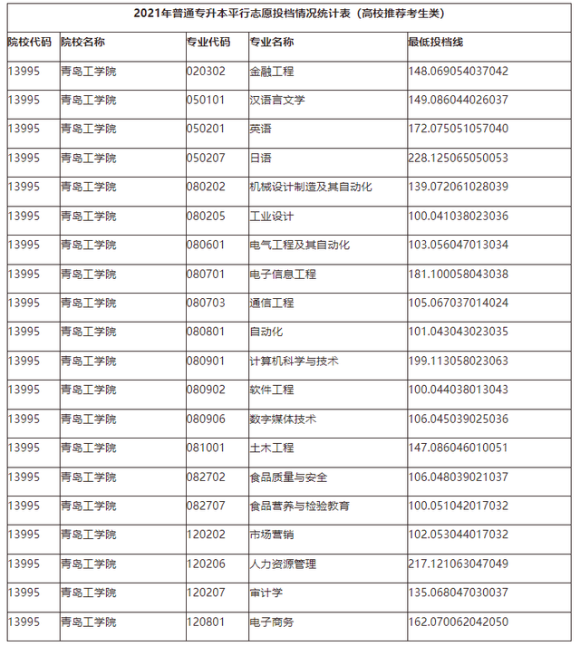 山东管理学院专升本分数线，2020山东管理学院专升本招生计划及专业（2021年山东各院校最低投档分数线汇总）