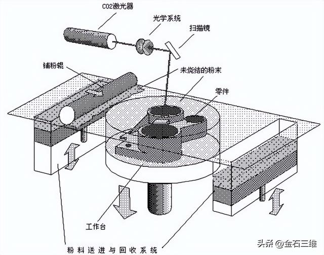 烧结厂工艺流程及设备，生产实习报告（选择性激光烧结成型工艺）