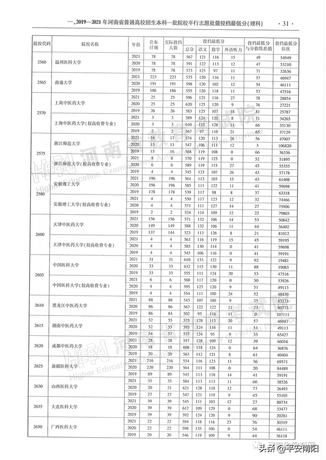 河南历年高考分数线一览表，2019年河南高考分数线已公布（河南省近三年本科一批平行投档分数线来了）
