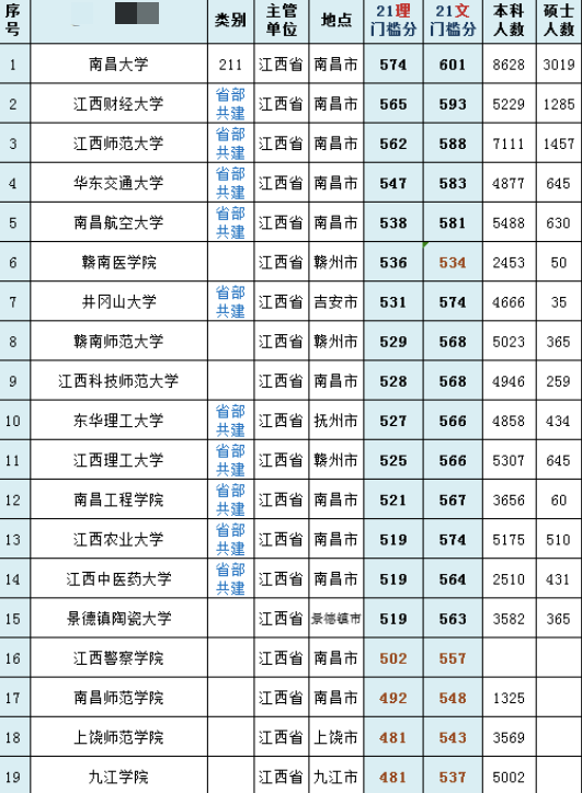 江西211大学，南昌航空大学科技学院是985大学还是211大学（211高校就只是南昌大学）