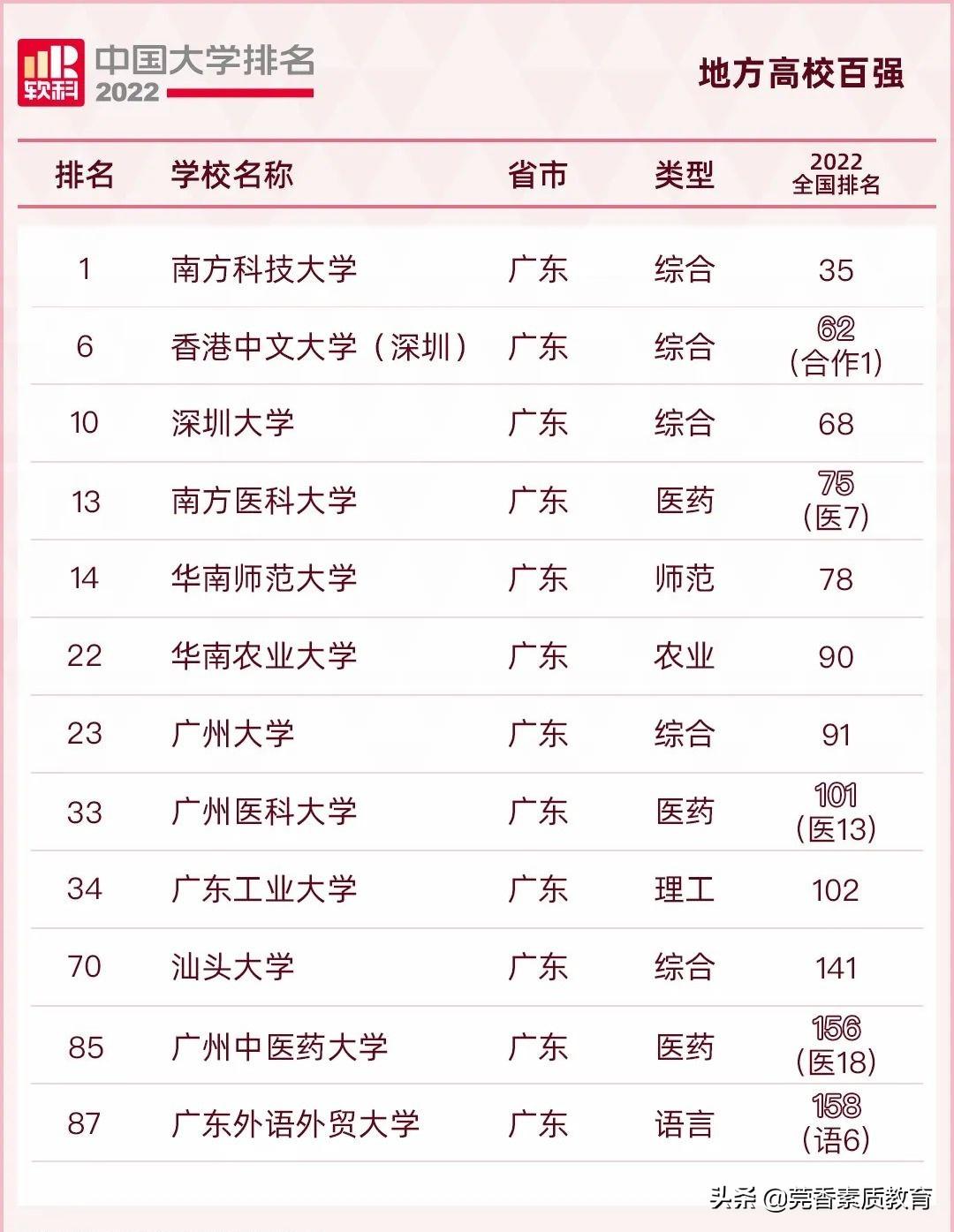 广东大学排行榜（最新）