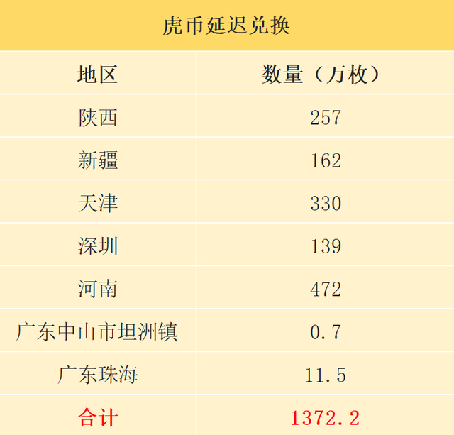 重回巅峰的虎年纪念币，年后还有2次兑换，另有2币2钞会先来
