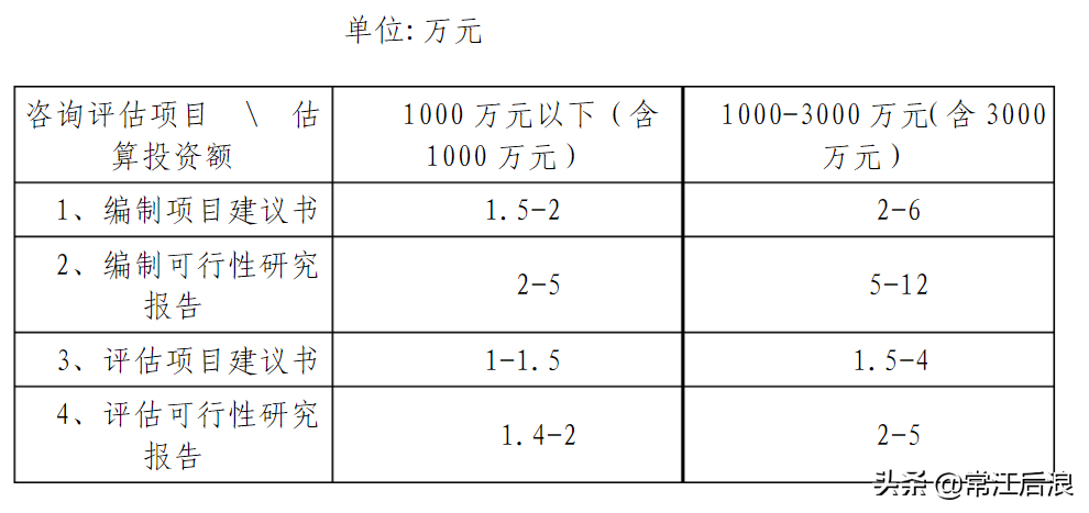 可行性研究费(建设工程可行性研究报告收费标准)